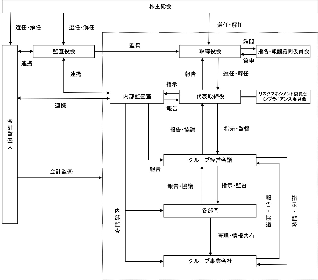 コーポレートガバナンス体制