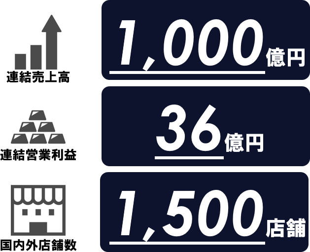 2021年3月期の経営目標