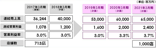 定量目標