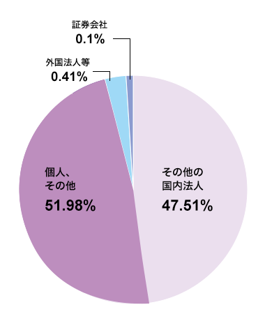 所有者別株式分布状況