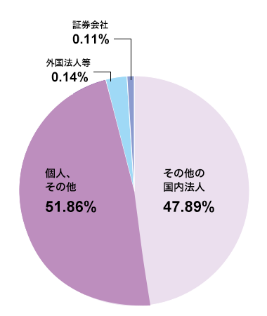 所有者別株式分布状況