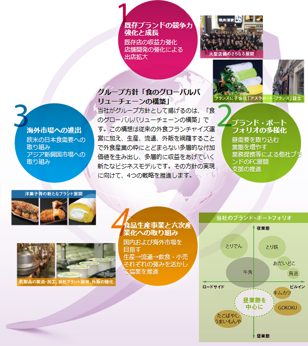 4つの戦略